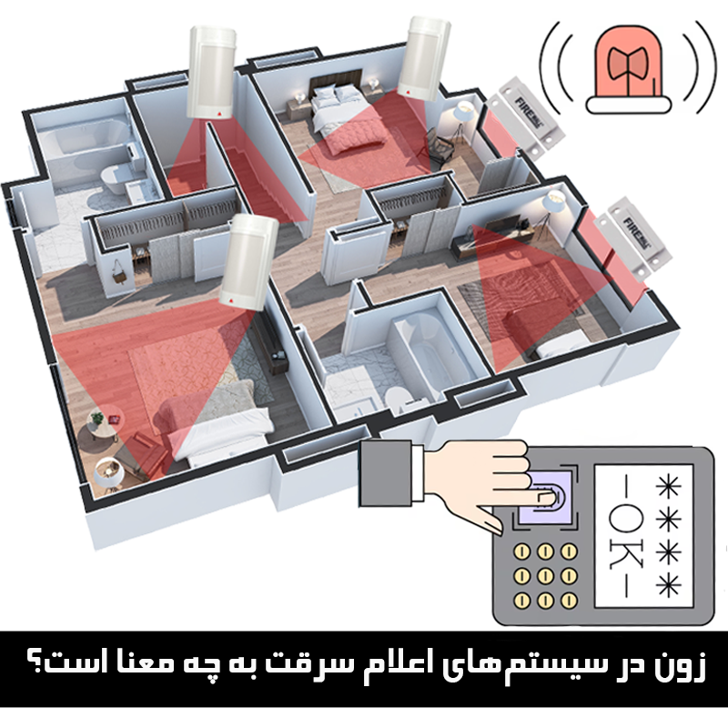 Zone in the alarm system